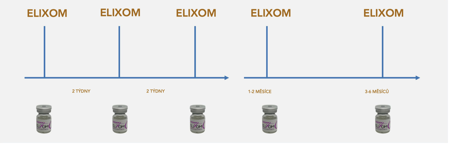 Elixom - dávkování Elixom - dávkování